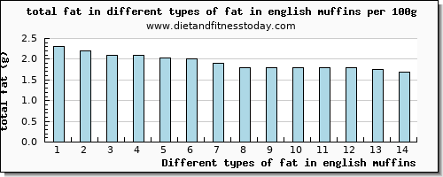 fat in english muffins total fat per 100g